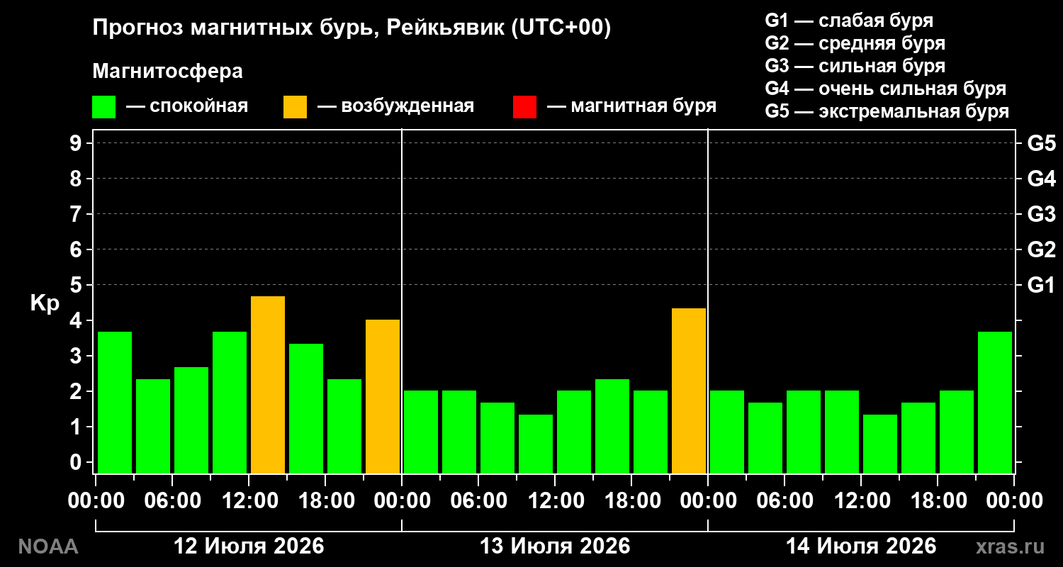 Прогноз геомагнитного индекса Kp на трое суток