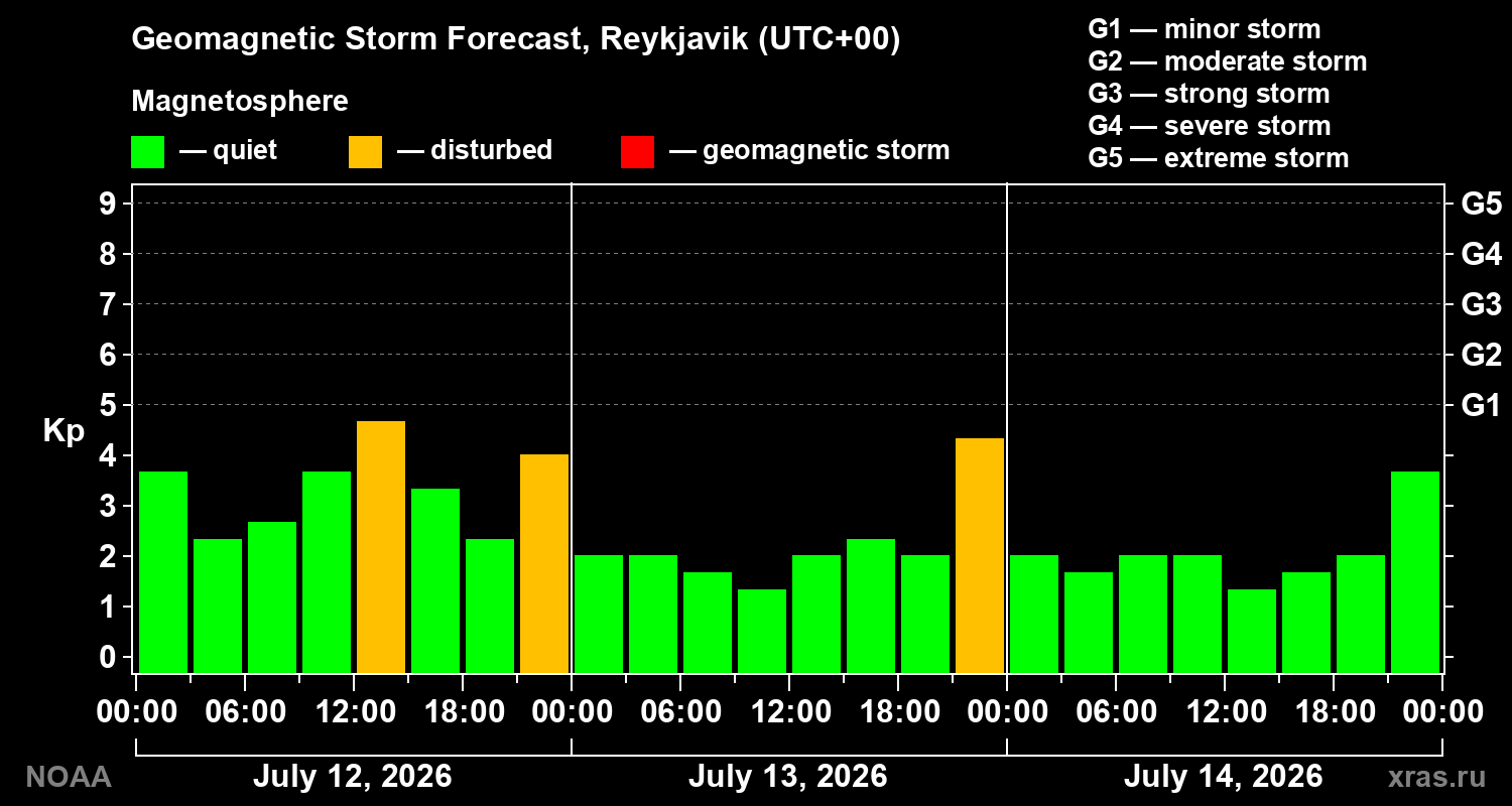 Geomagnetic index Kp forecast for three days