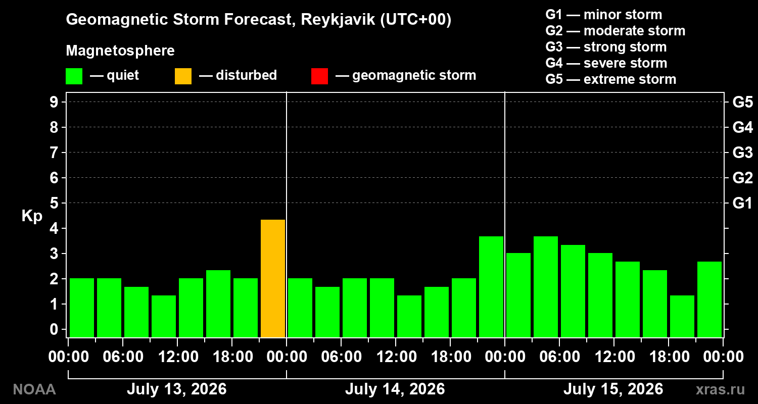 Geomagnetic index Kp forecast for three days