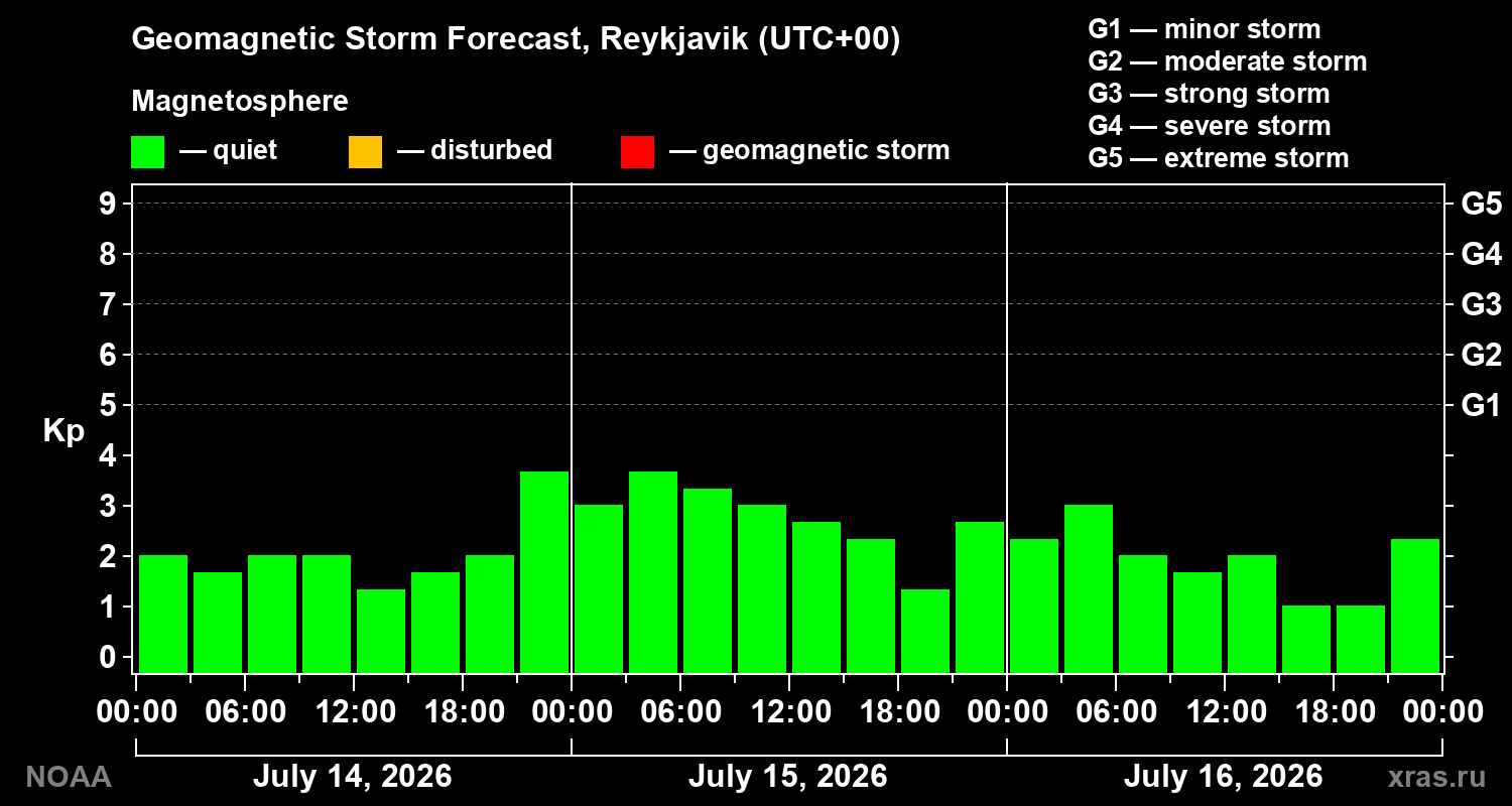 Geomagnetic index Kp forecast for three days