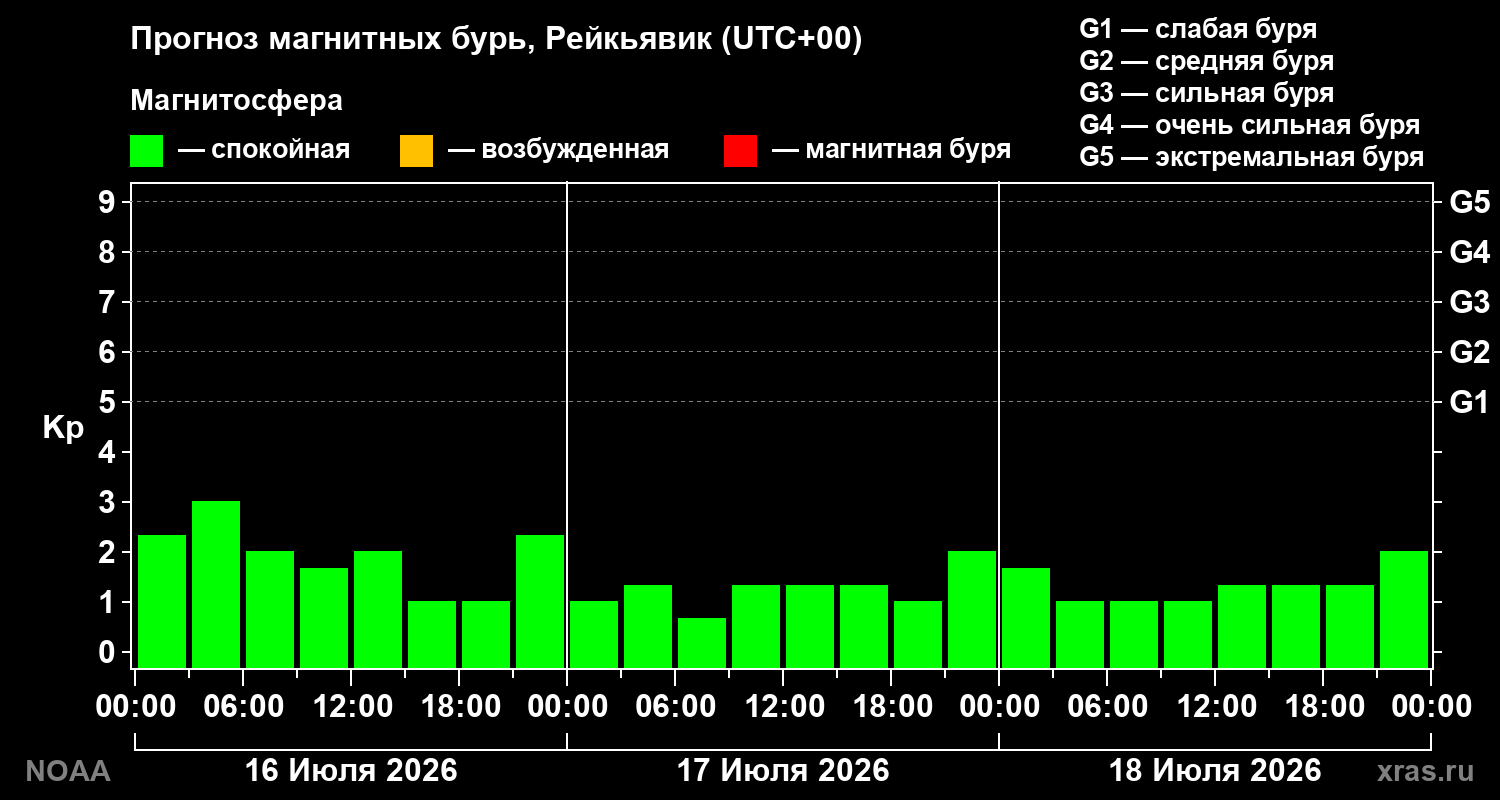 Прогноз геомагнитного индекса Kp на трое суток