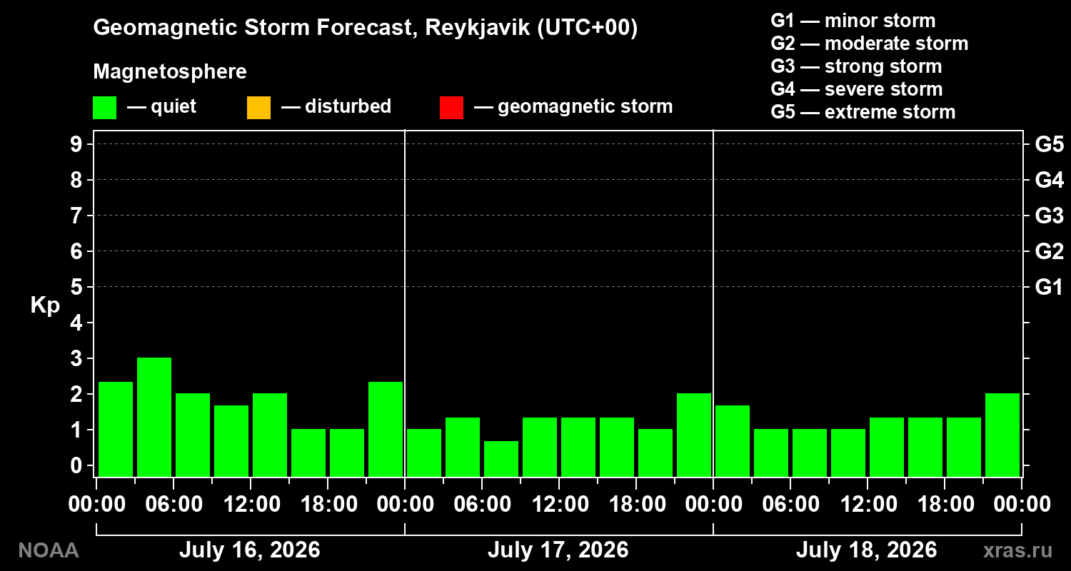 Geomagnetic index Kp forecast for three days