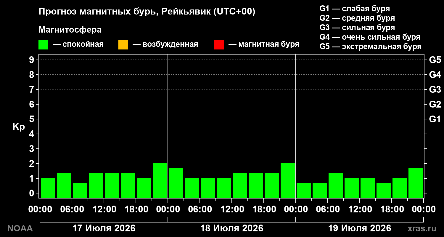 Прогноз геомагнитного индекса Kp на трое суток