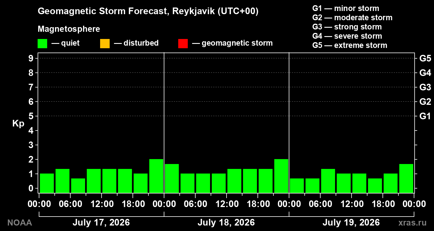 Geomagnetic index Kp forecast for three days
