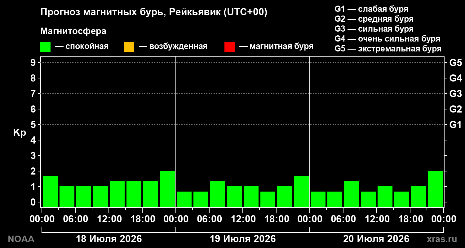 Прогноз геомагнитного индекса Kp на трое суток