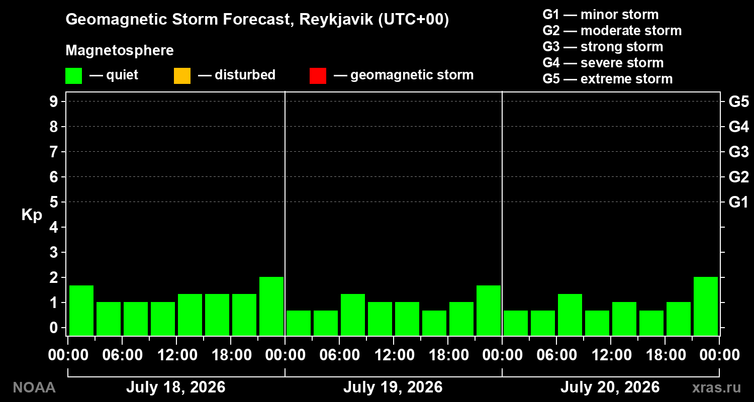 Geomagnetic index Kp forecast for three days