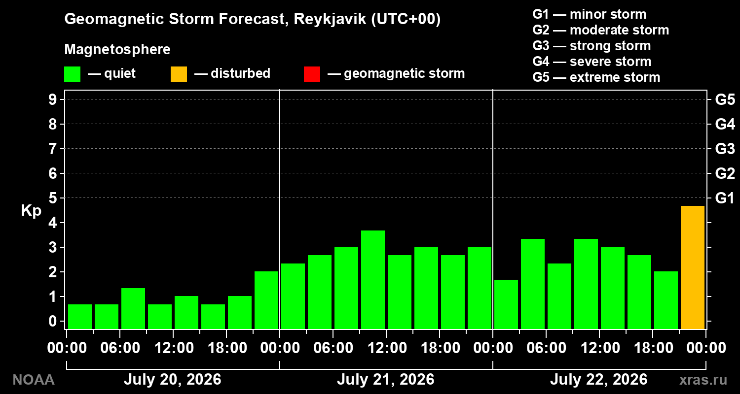 Geomagnetic index Kp forecast for three days