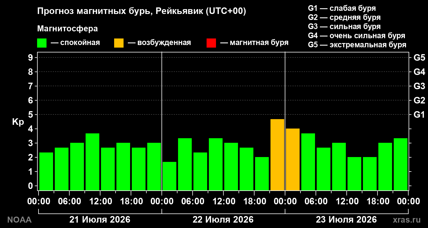 Прогноз геомагнитного индекса Kp на трое суток