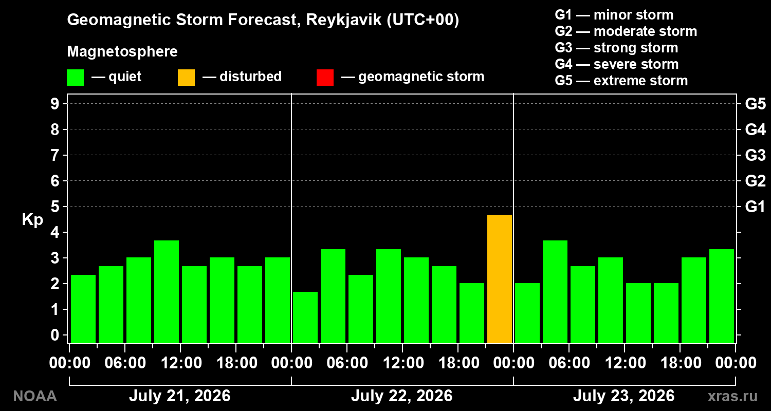 Geomagnetic index Kp forecast for three days