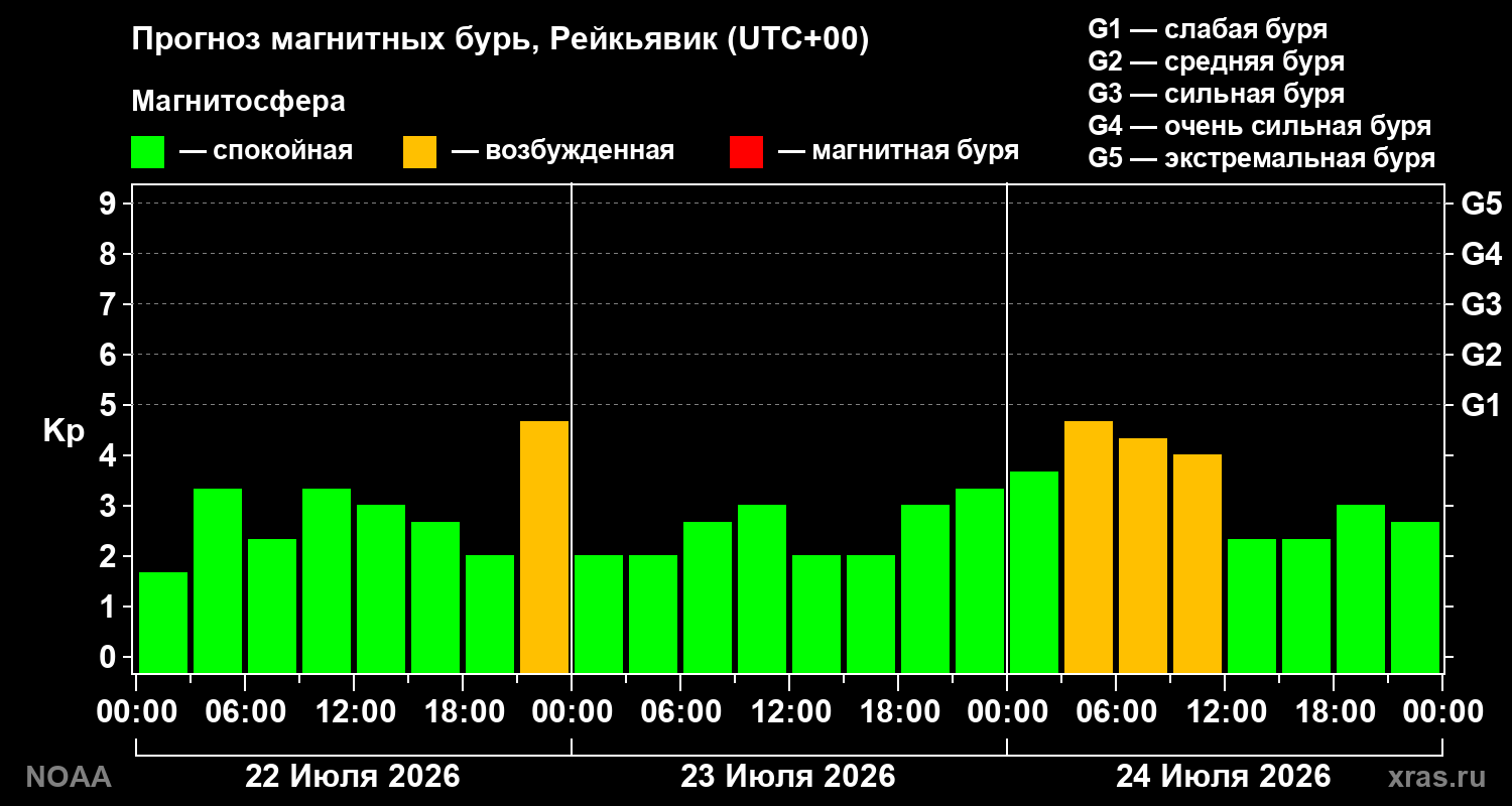 Прогноз геомагнитного индекса Kp на трое суток