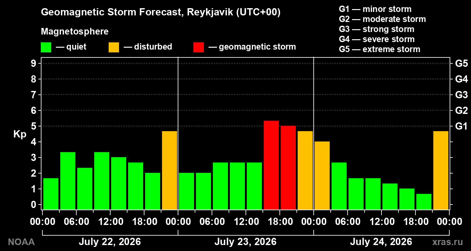 Geomagnetic index Kp forecast for three days