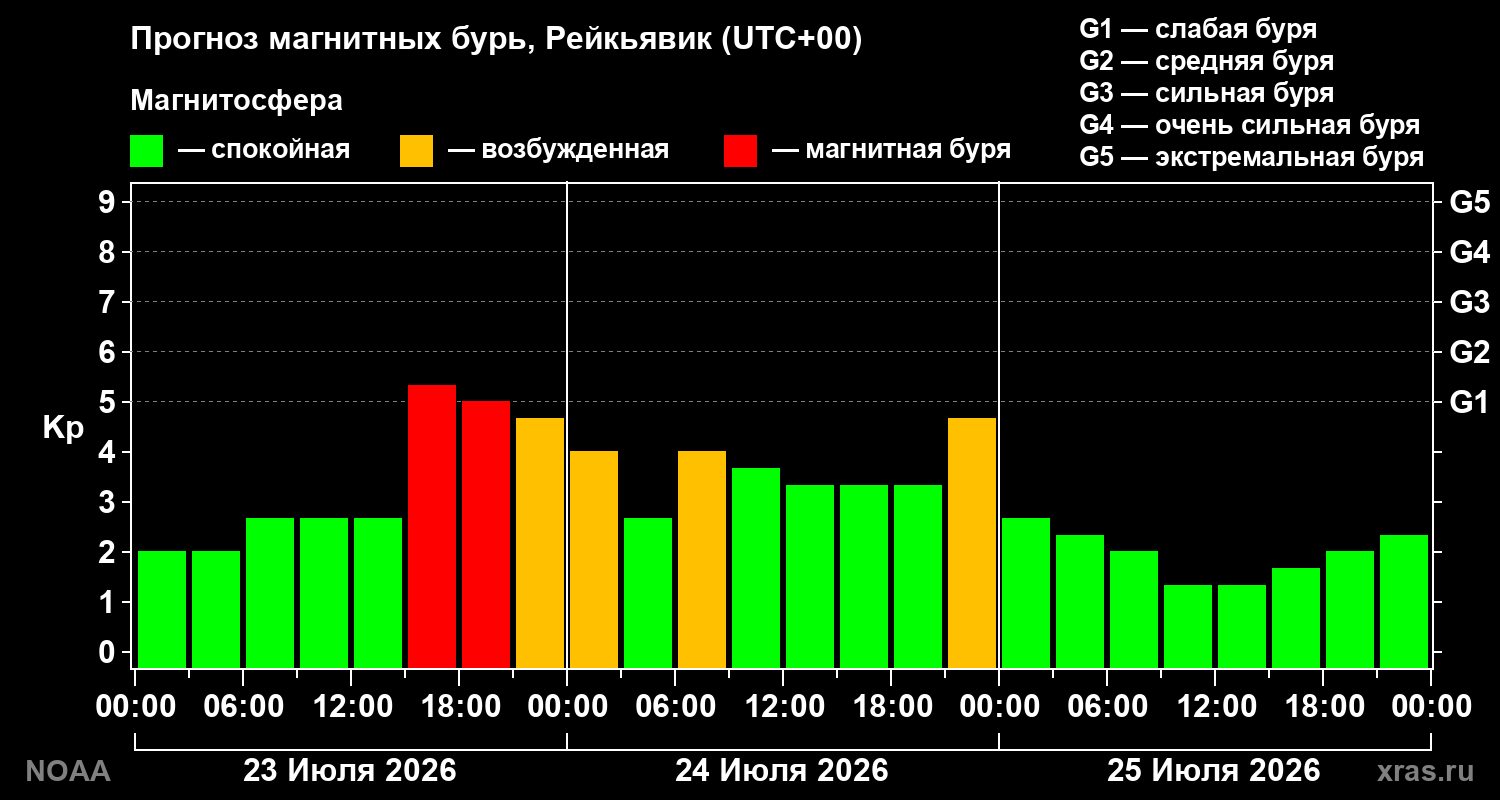 Прогноз геомагнитного индекса Kp на трое суток
