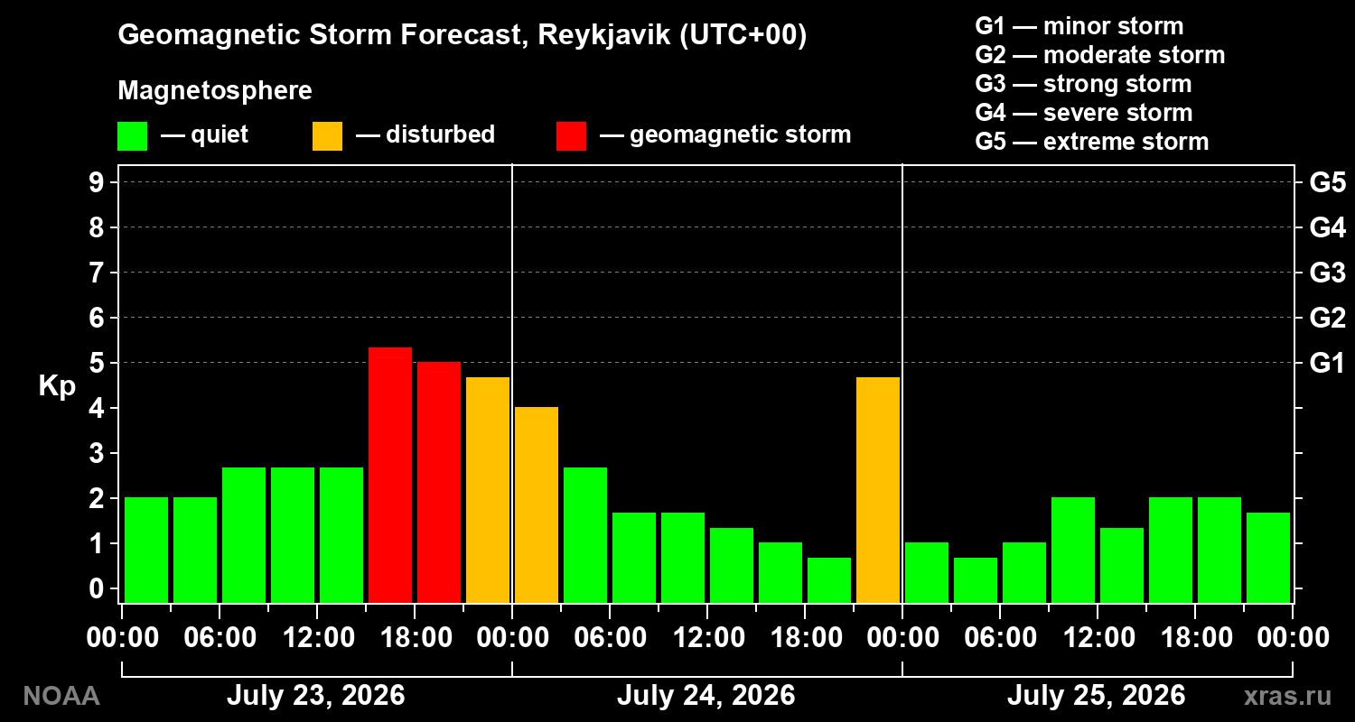 Geomagnetic index Kp forecast for three days