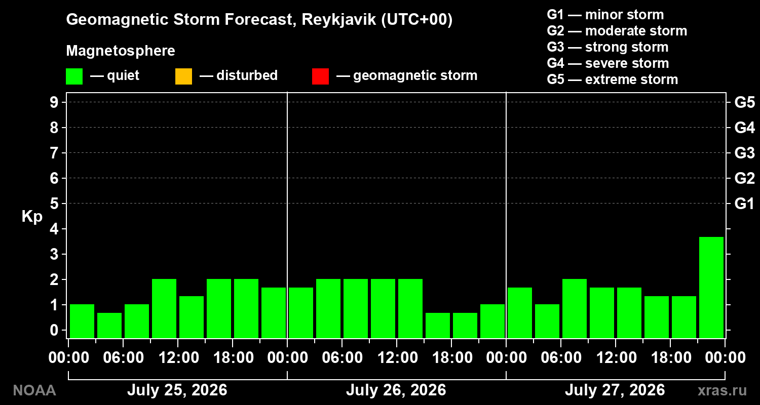 Geomagnetic index Kp forecast for three days