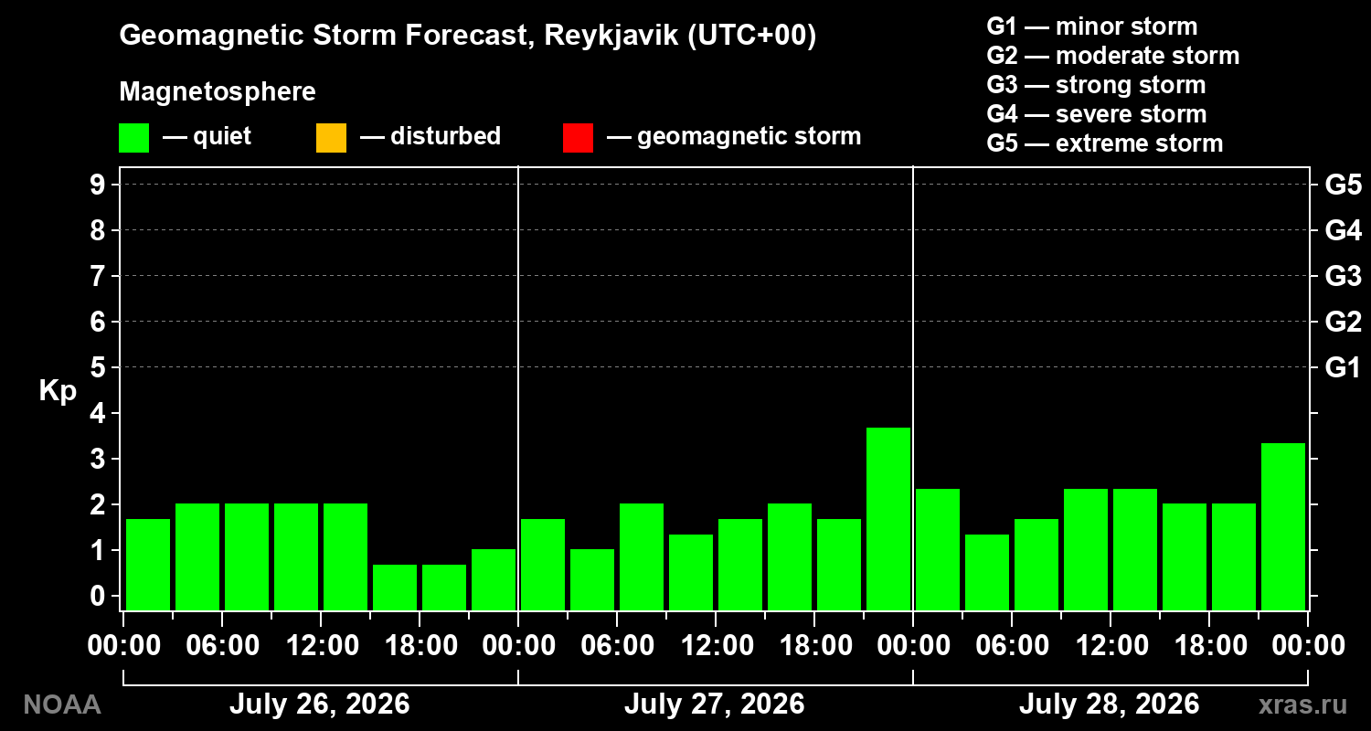 Geomagnetic index Kp forecast for three days