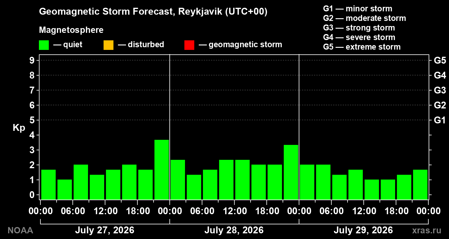 Geomagnetic index Kp forecast for three days