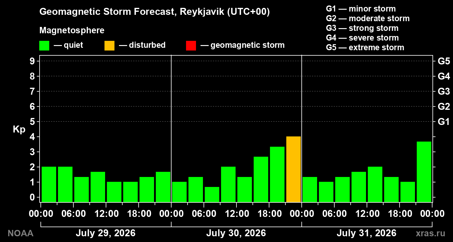 Geomagnetic index Kp forecast for three days