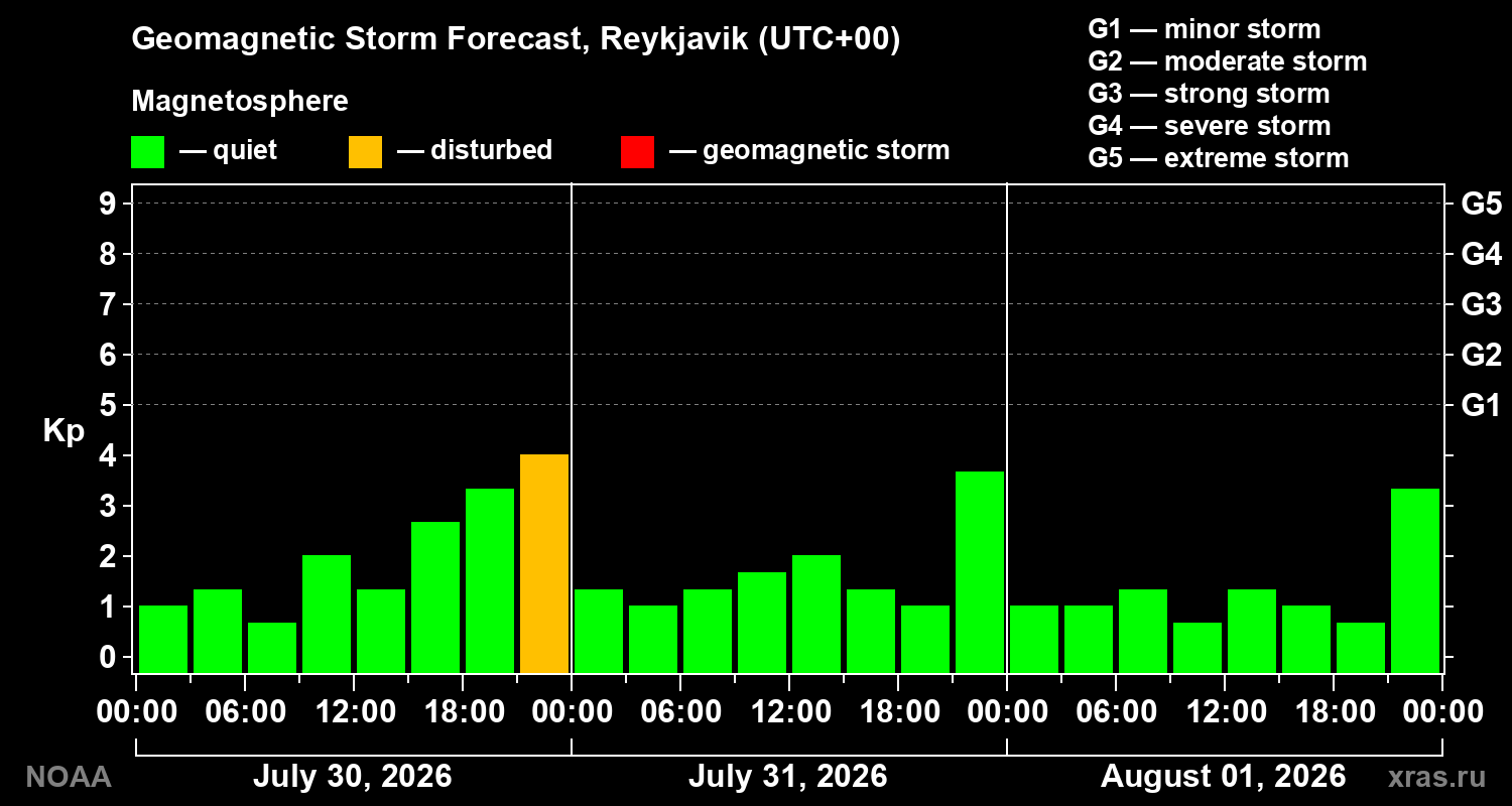 Geomagnetic index Kp forecast for three days