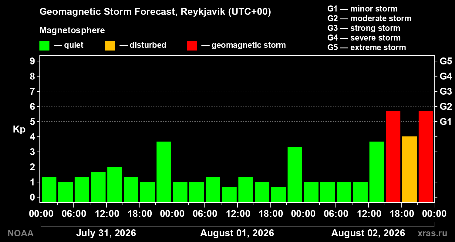 Geomagnetic index Kp forecast for three days