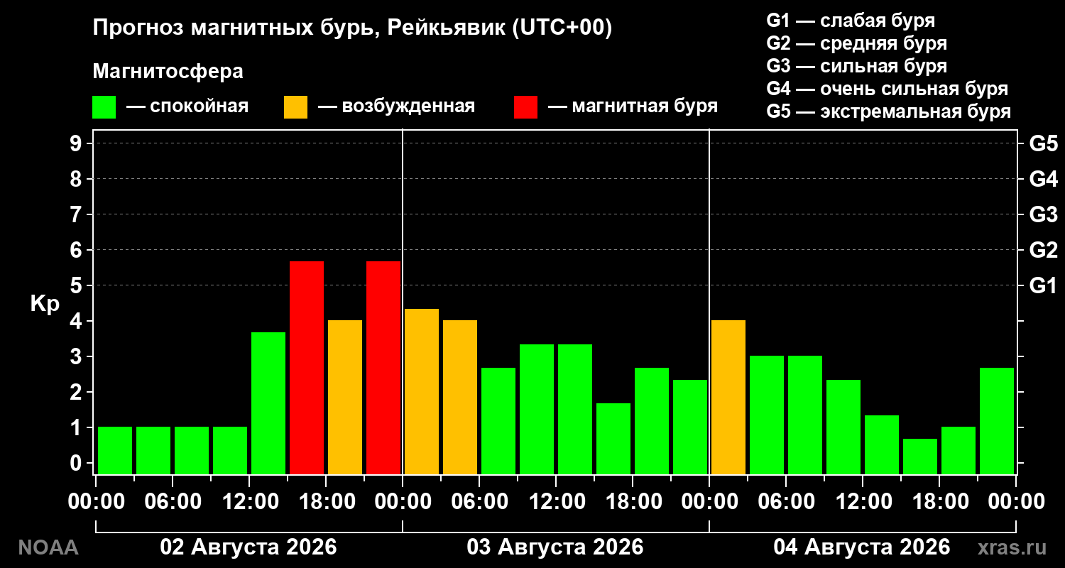 Прогноз геомагнитного индекса Kp на трое суток