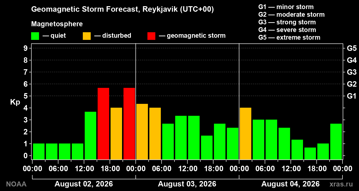 Geomagnetic index Kp forecast for three days