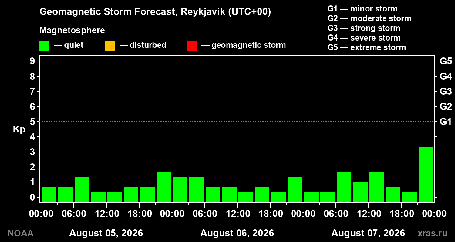 Geomagnetic index Kp forecast for three days