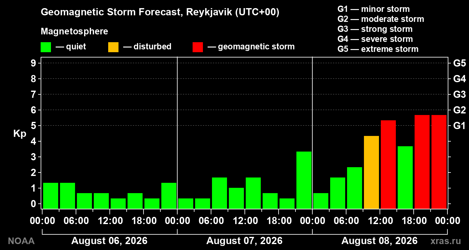 Geomagnetic index Kp forecast for three days