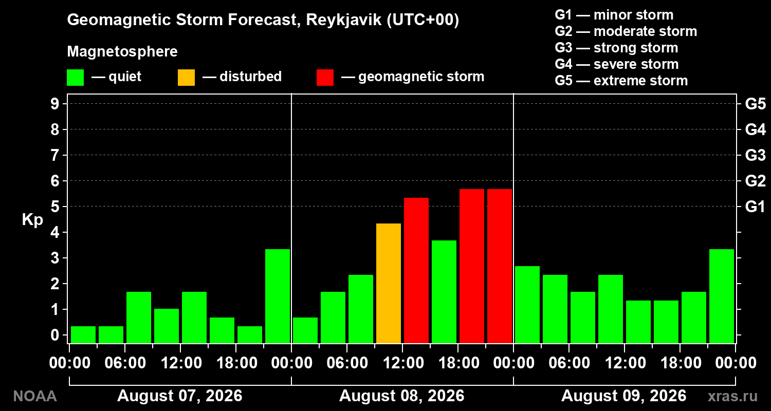 Geomagnetic index Kp forecast for three days