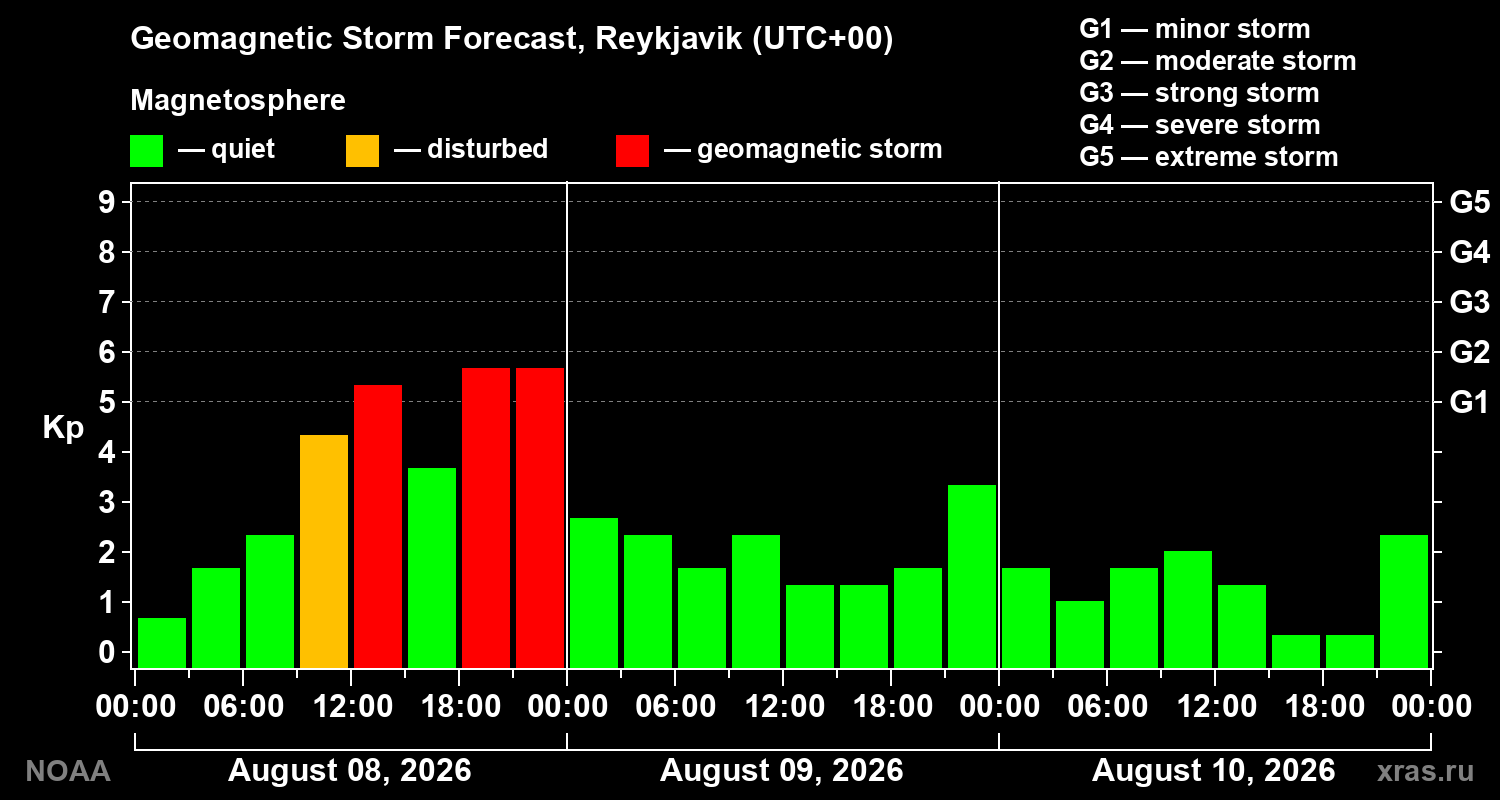 Geomagnetic index Kp forecast for three days