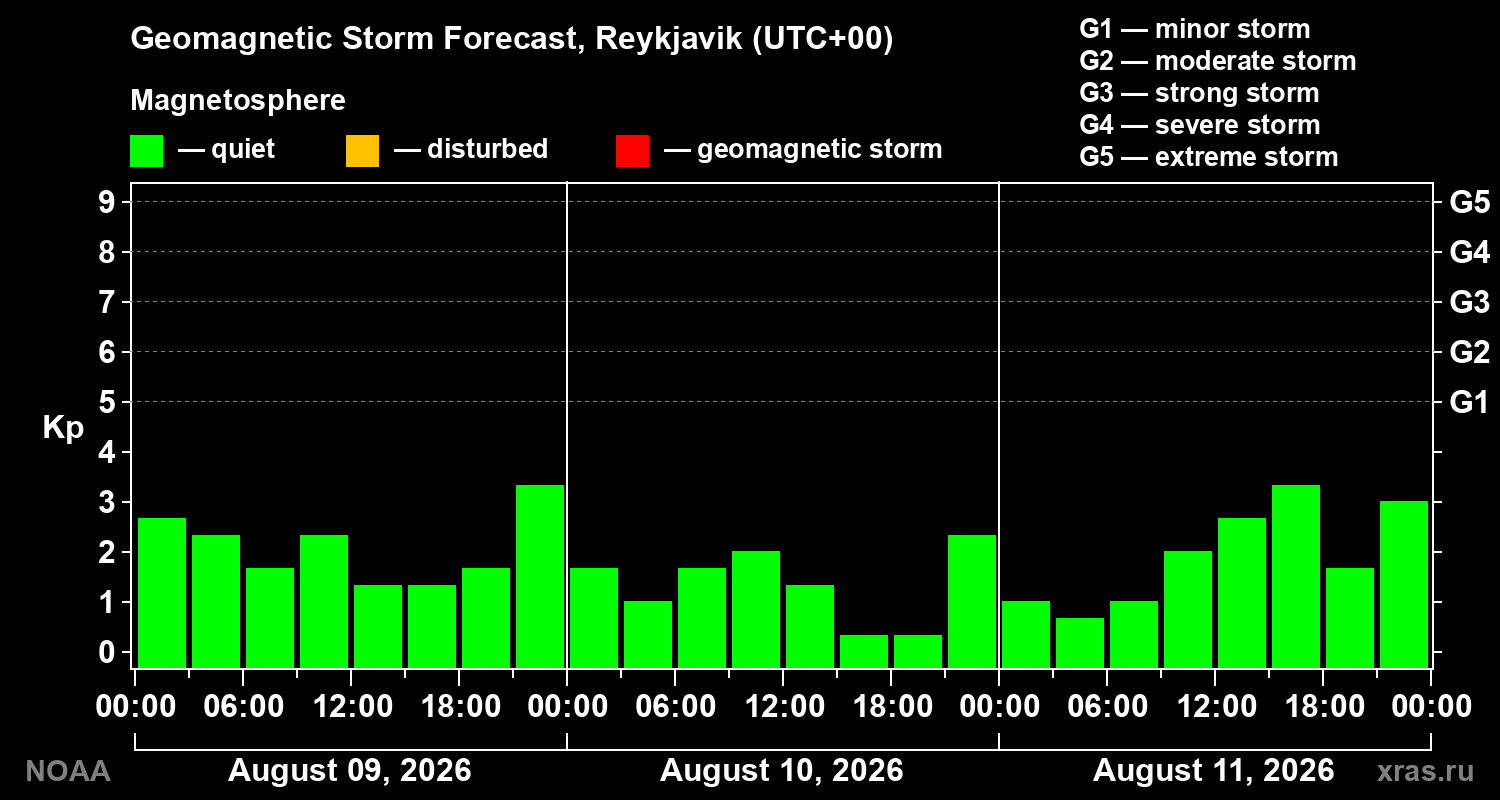 Geomagnetic index Kp forecast for three days