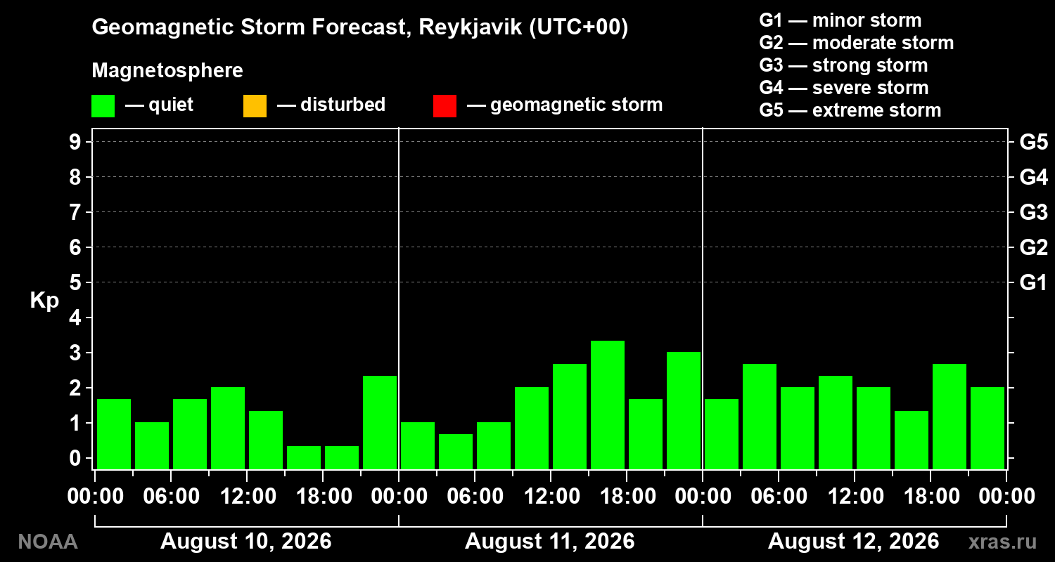 Geomagnetic index Kp forecast for three days