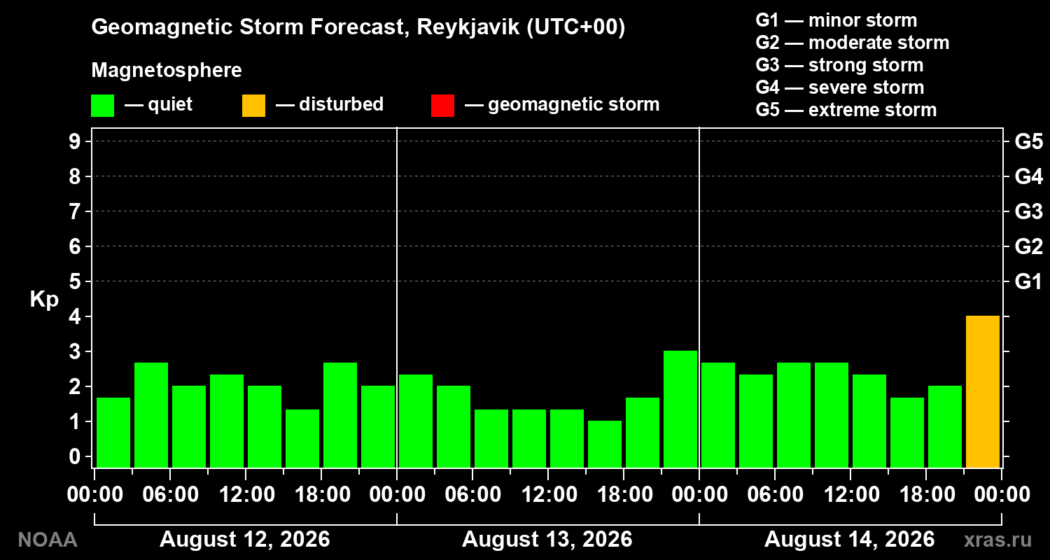 Geomagnetic index Kp forecast for three days