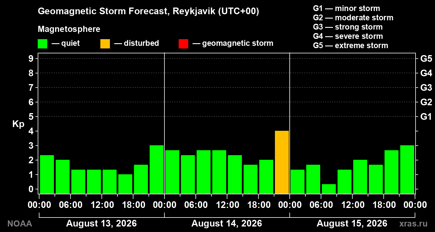 Geomagnetic index Kp forecast for three days