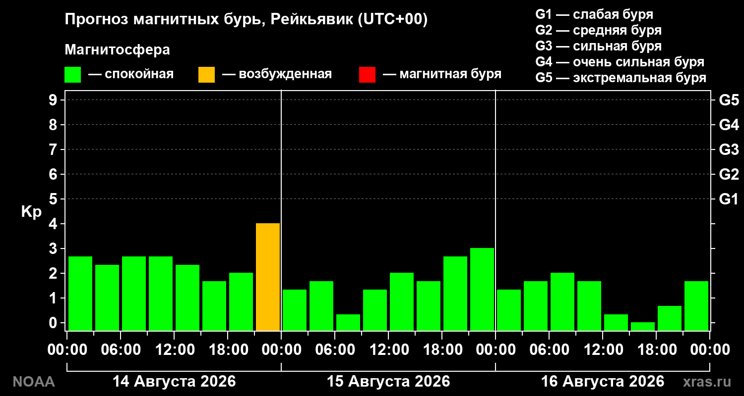 Прогноз геомагнитного индекса Kp на трое суток