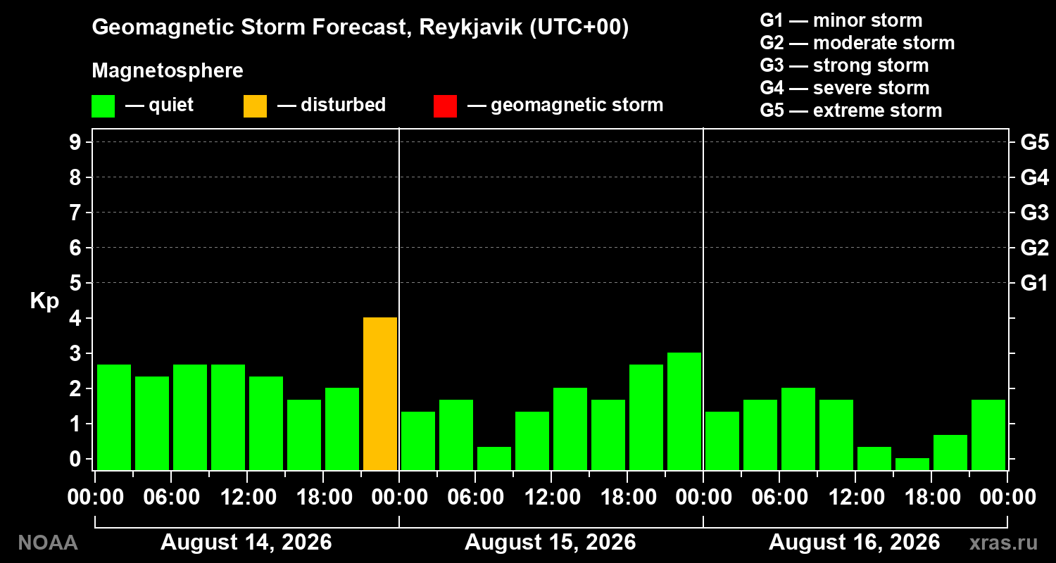 Geomagnetic index Kp forecast for three days