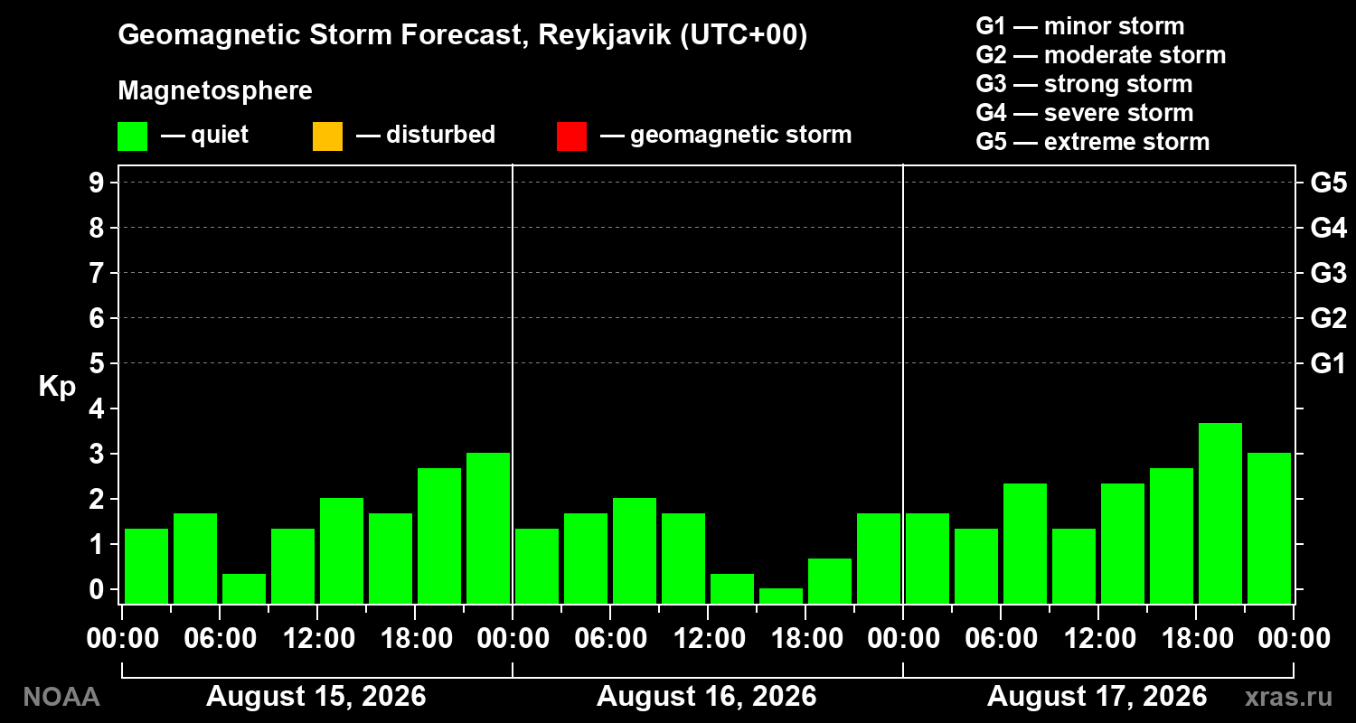 Geomagnetic index Kp forecast for three days