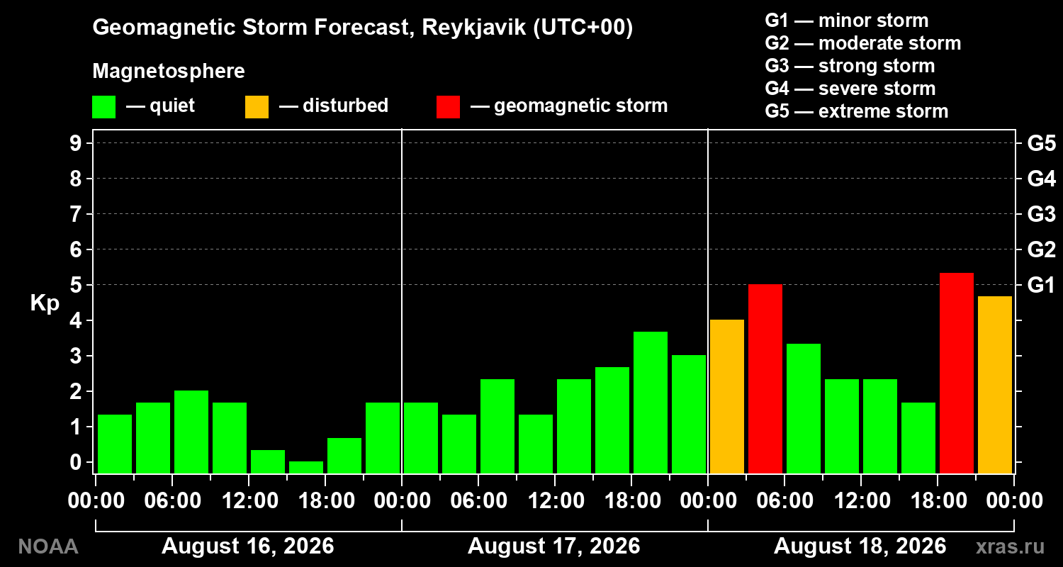 Geomagnetic index Kp forecast for three days