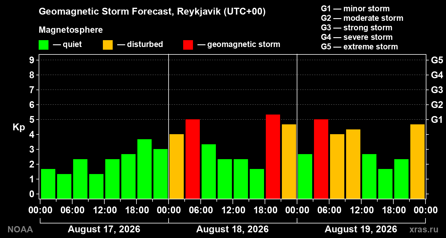 Geomagnetic index Kp forecast for three days