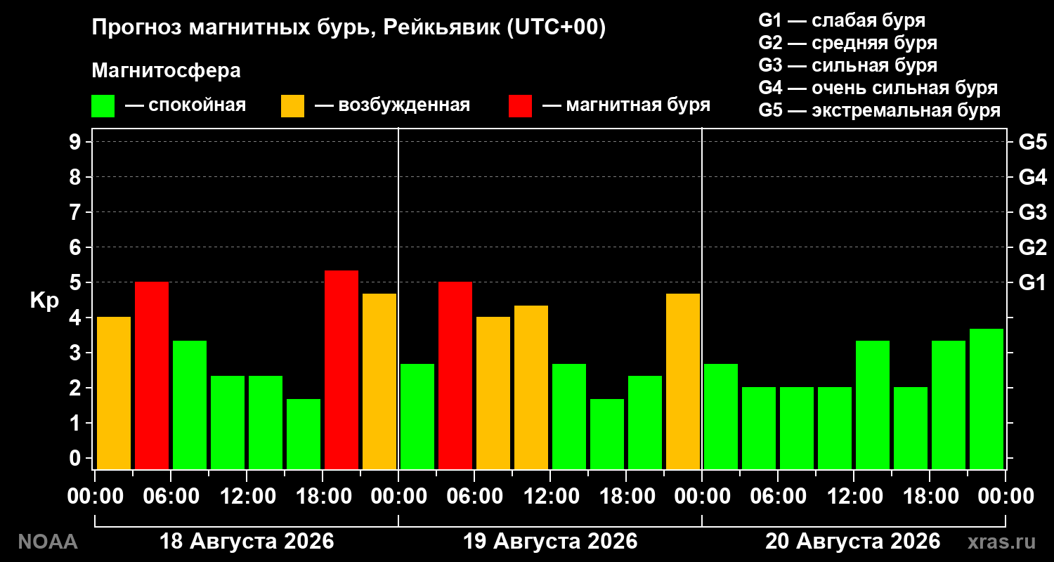 Прогноз геомагнитного индекса Kp на трое суток