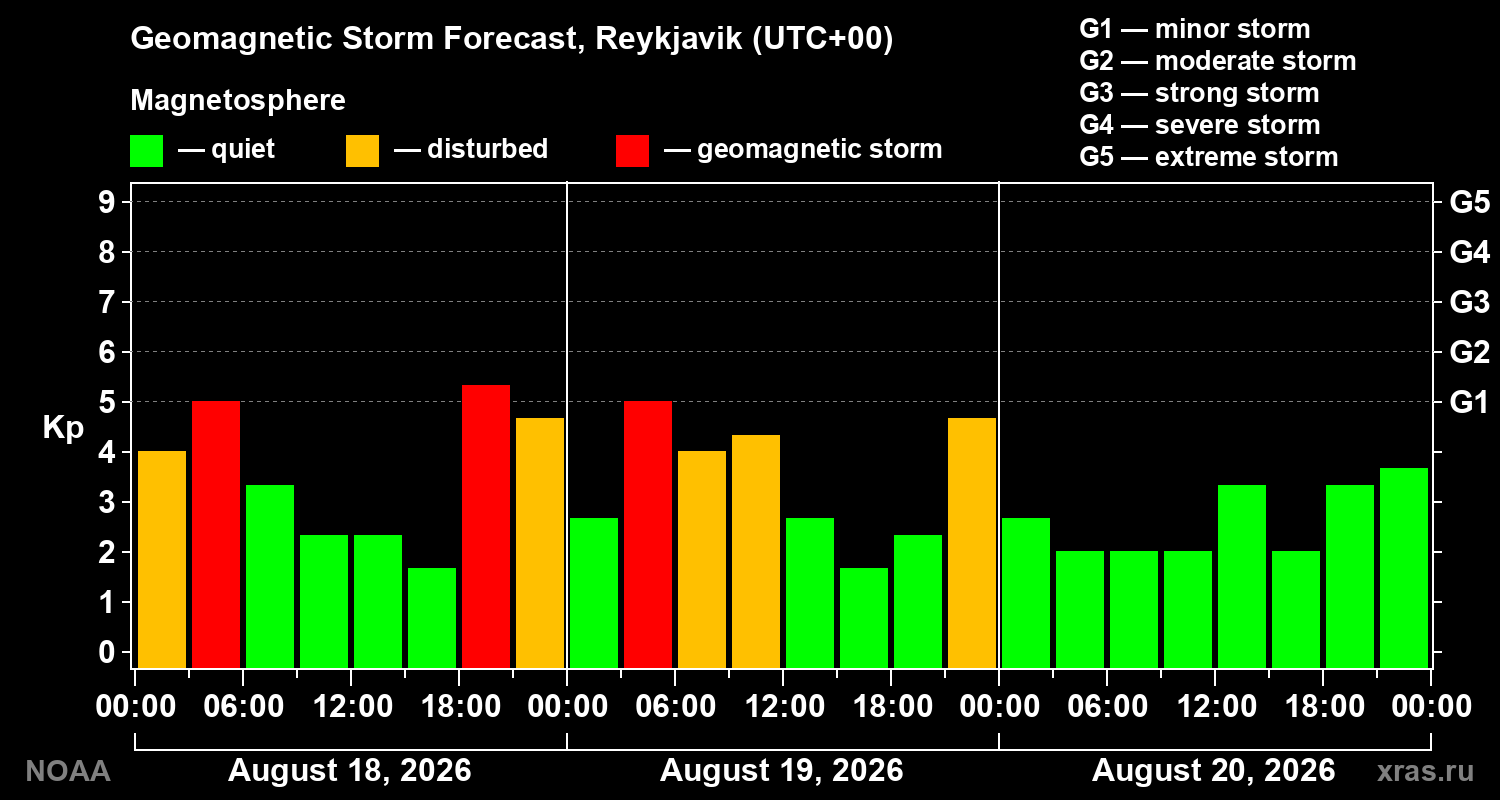 Geomagnetic index Kp forecast for three days
