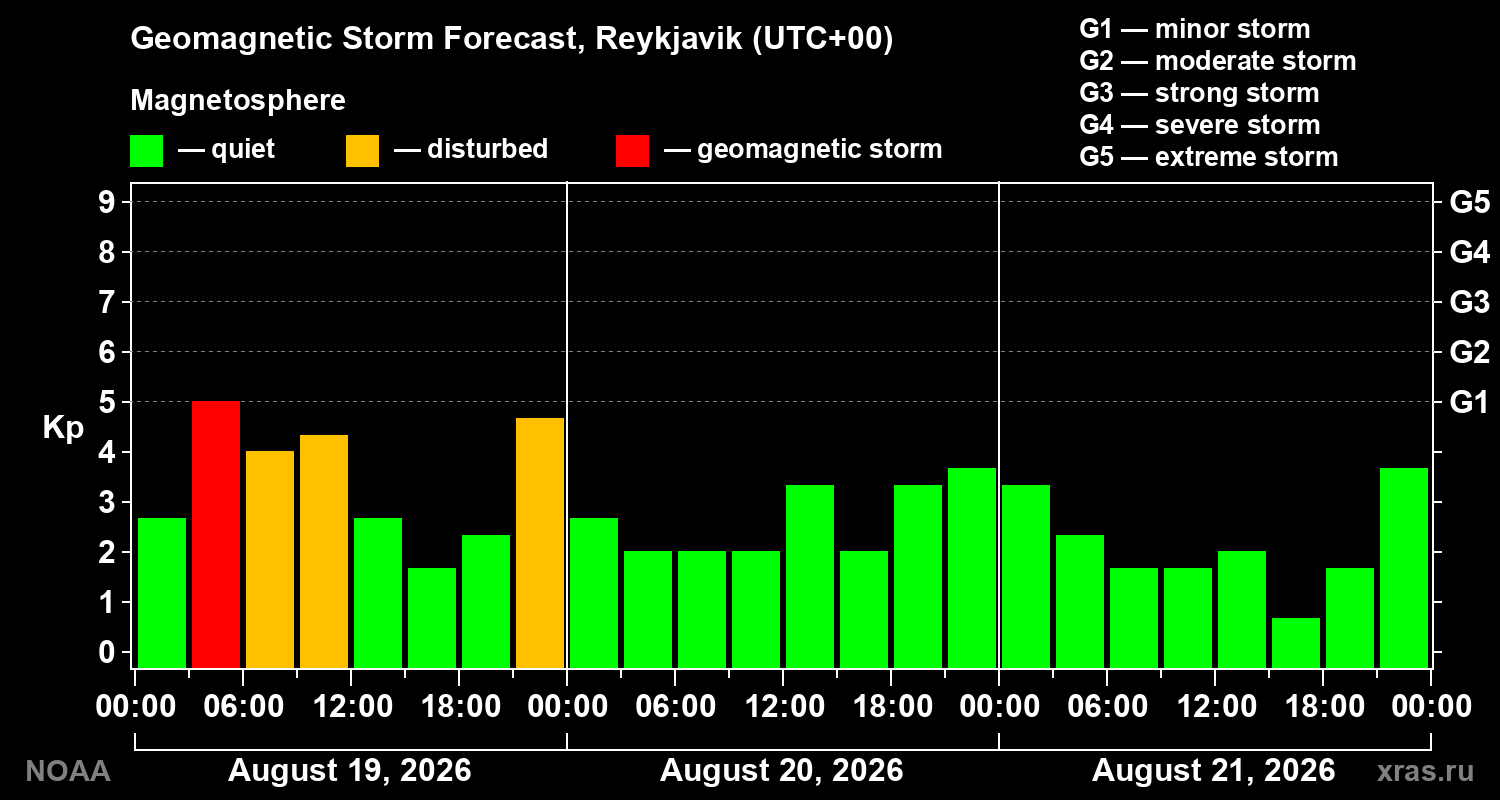 Geomagnetic index Kp forecast for three days
