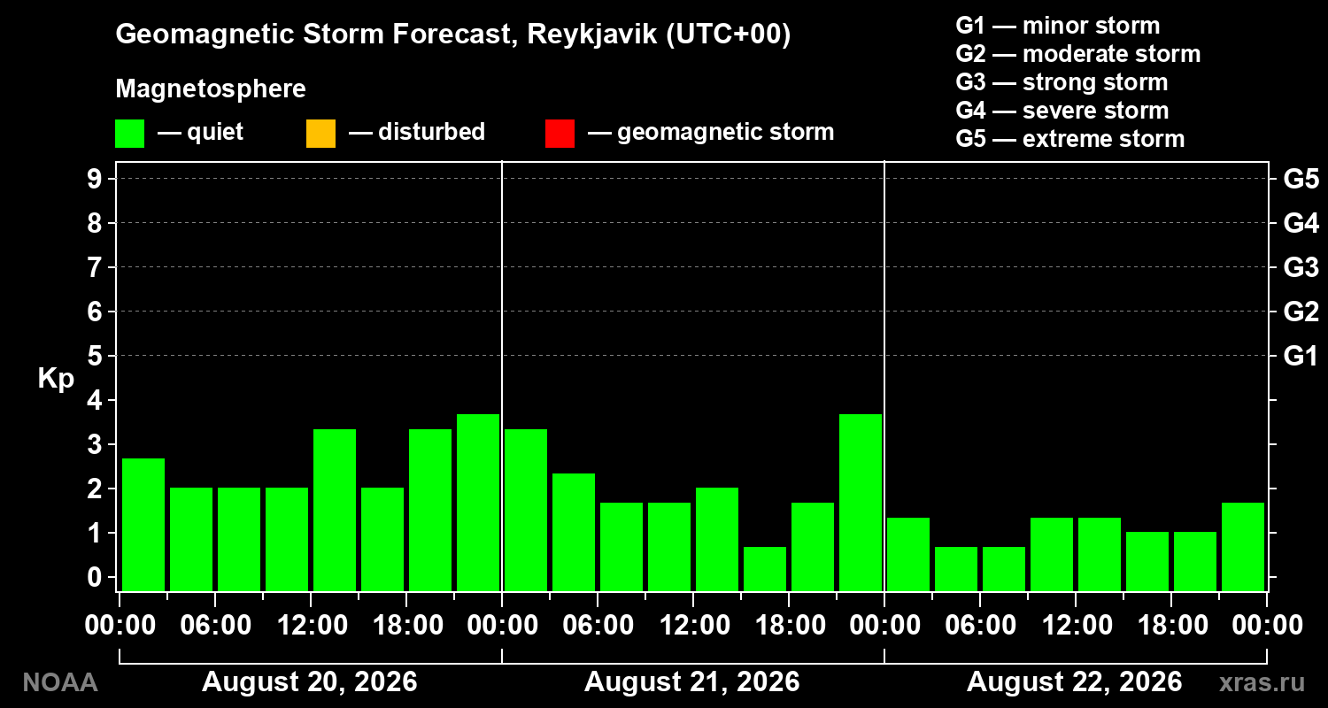 Geomagnetic index Kp forecast for three days