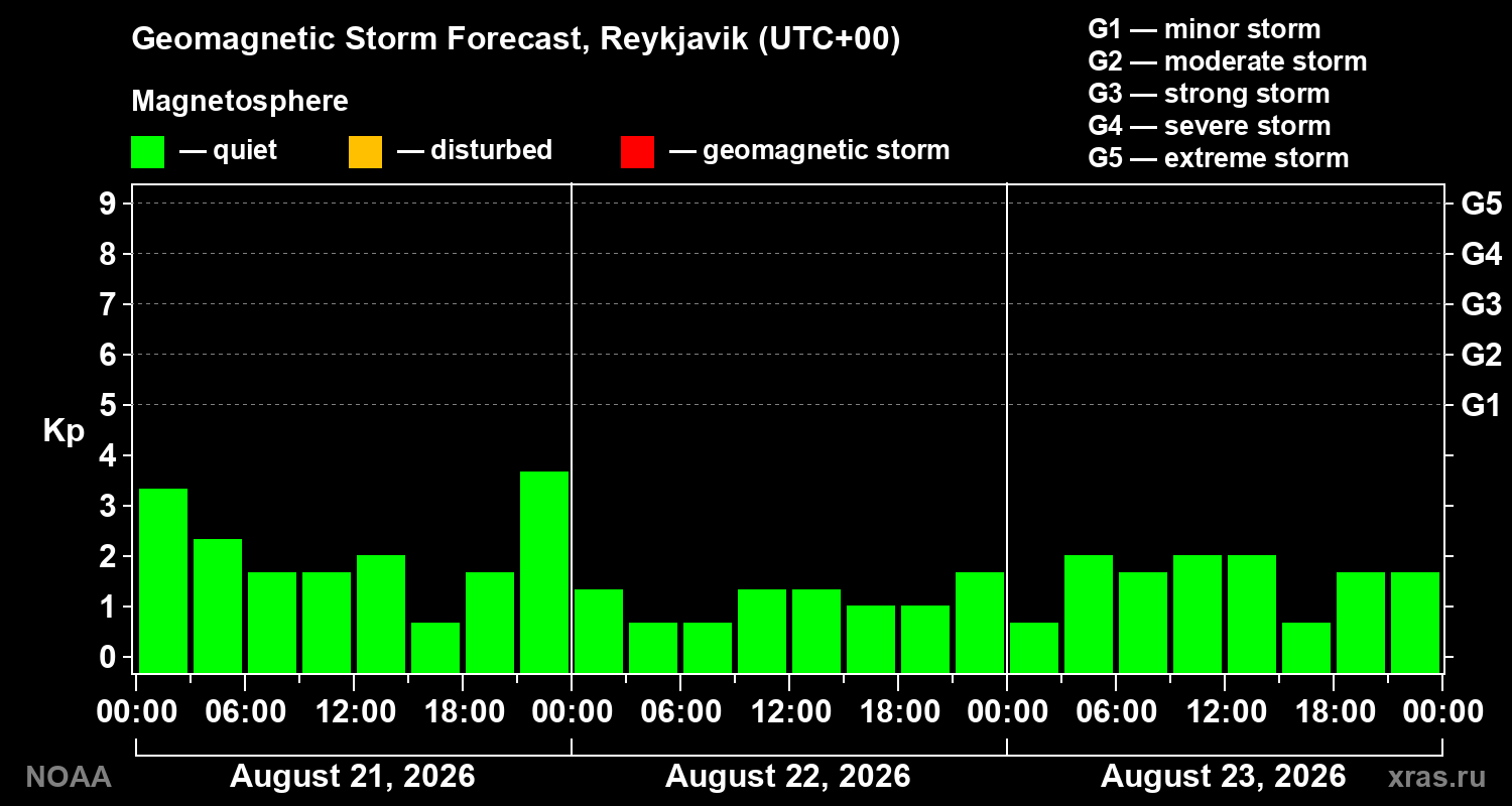Geomagnetic index Kp forecast for three days