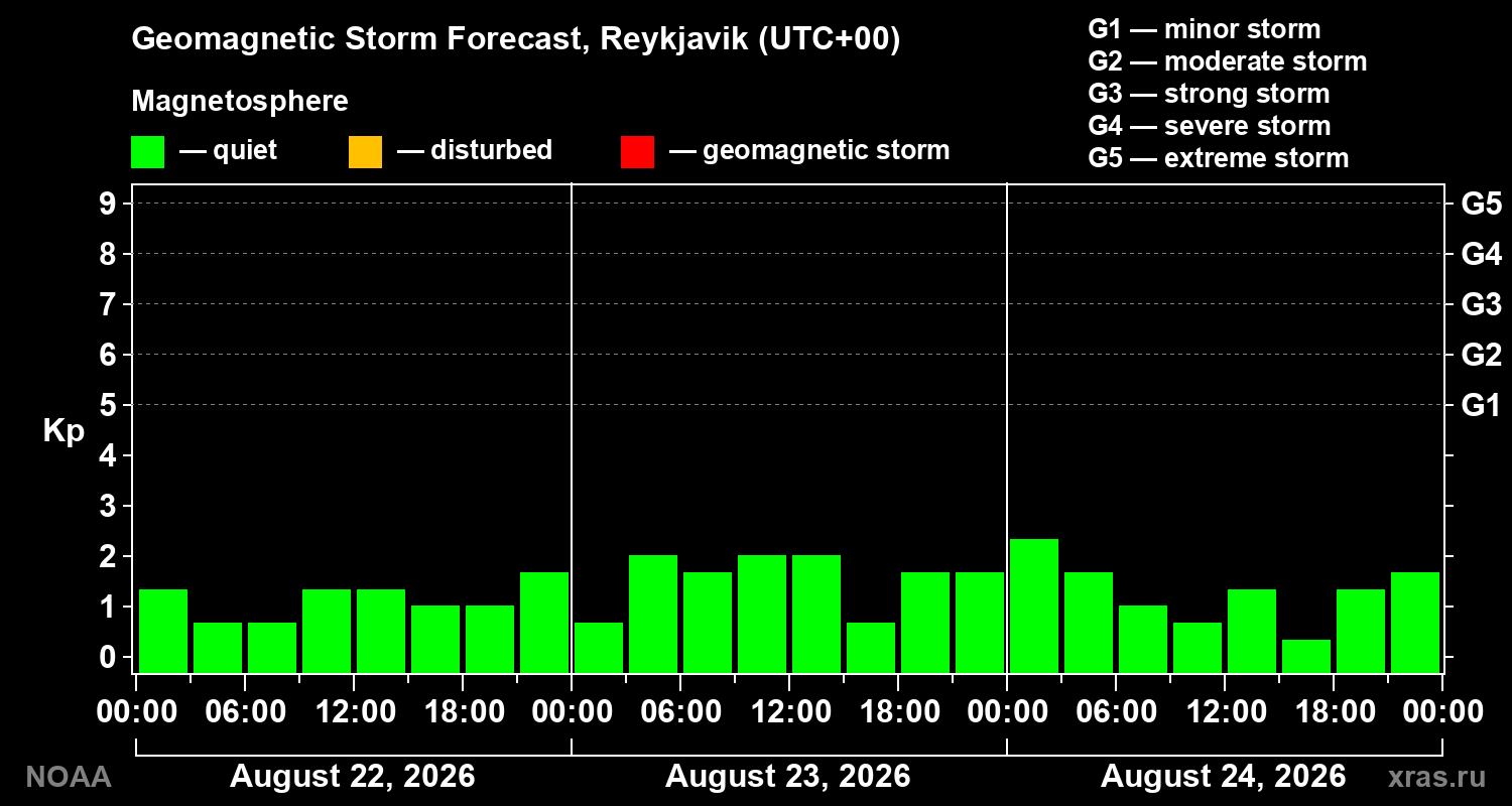 Geomagnetic index Kp forecast for three days