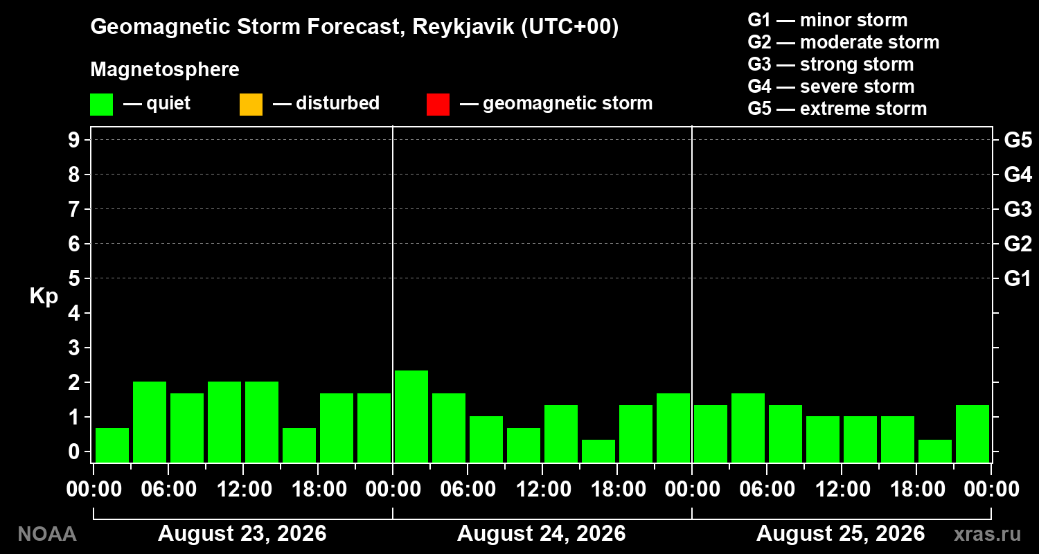 Geomagnetic index Kp forecast for three days