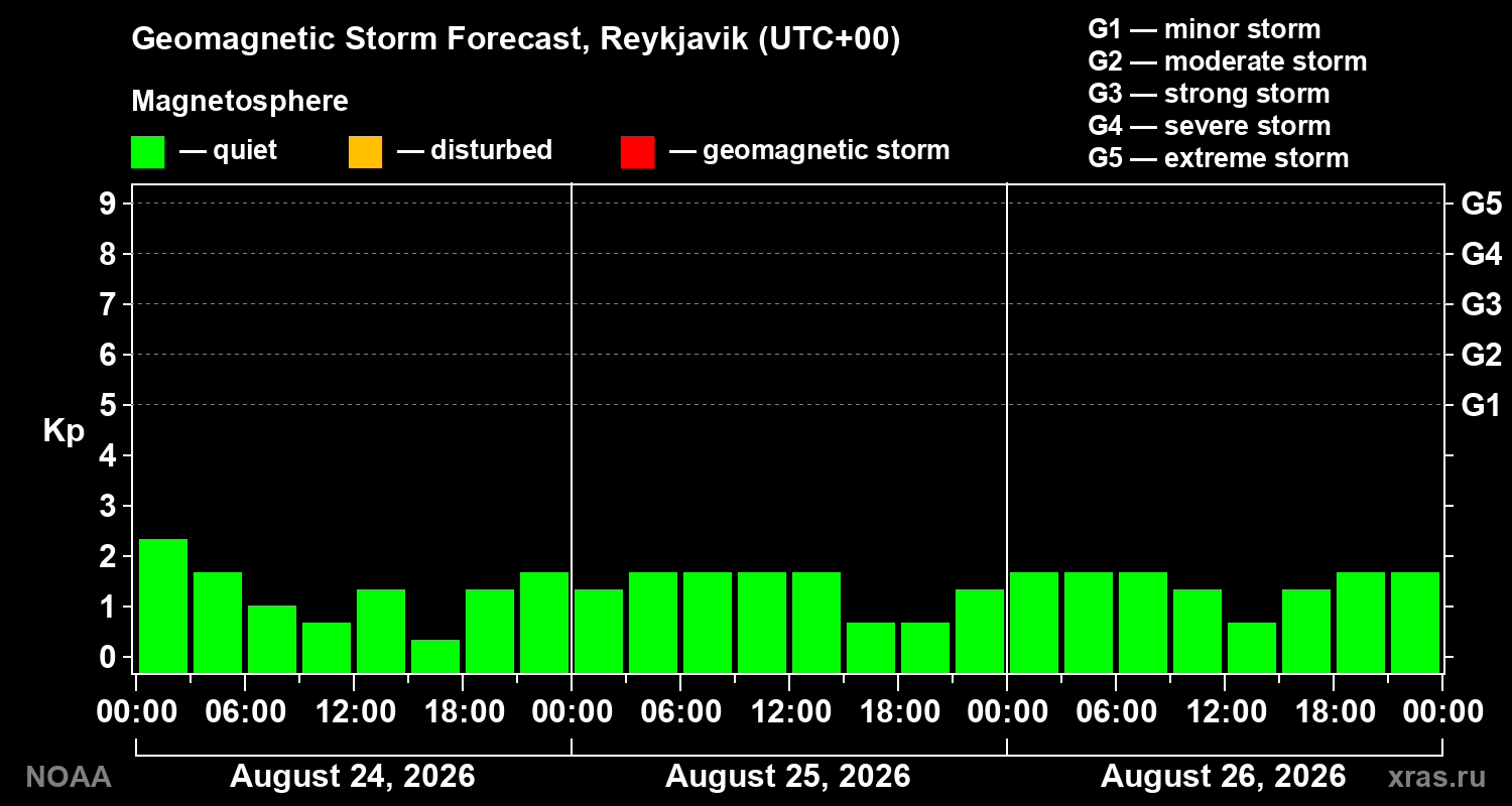 Geomagnetic index Kp forecast for three days