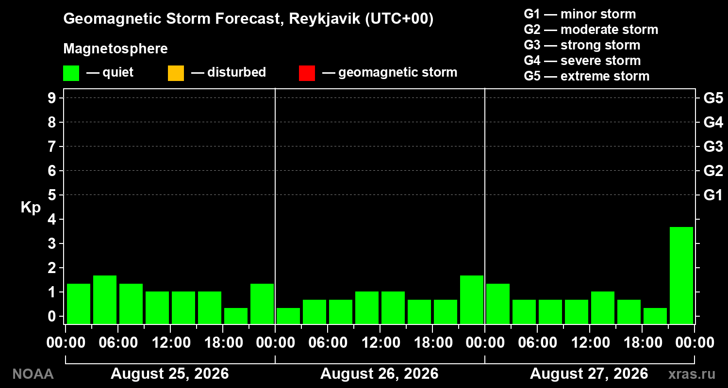 Geomagnetic index Kp forecast for three days
