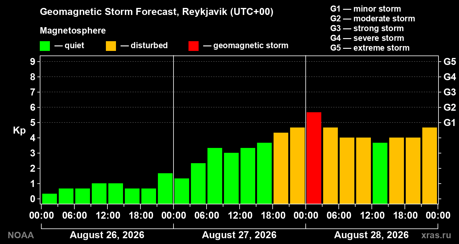 Geomagnetic index Kp forecast for three days