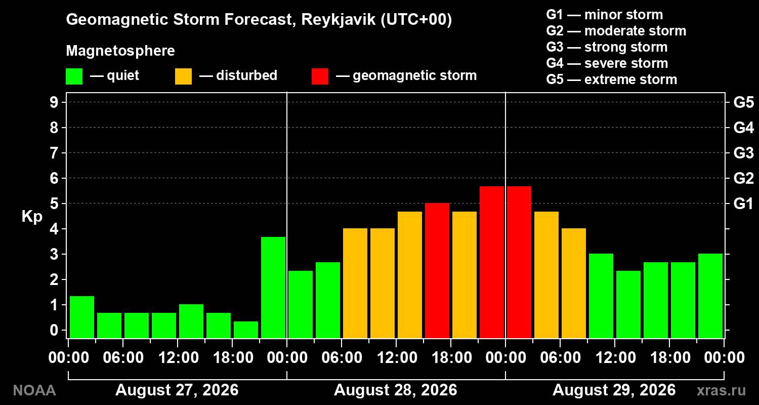 Geomagnetic index Kp forecast for three days
