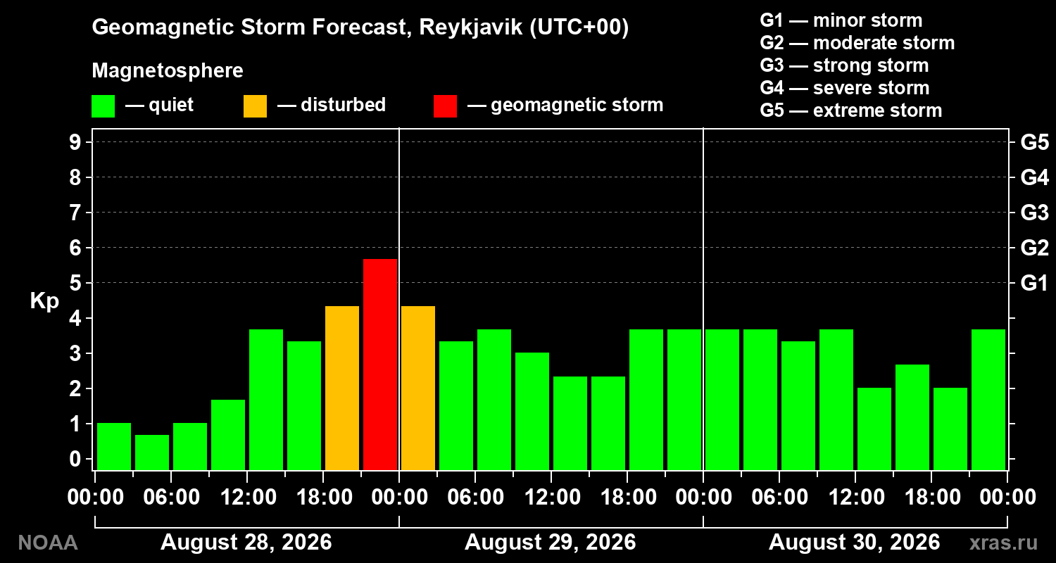 Geomagnetic index Kp forecast for three days